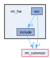 rm_hw